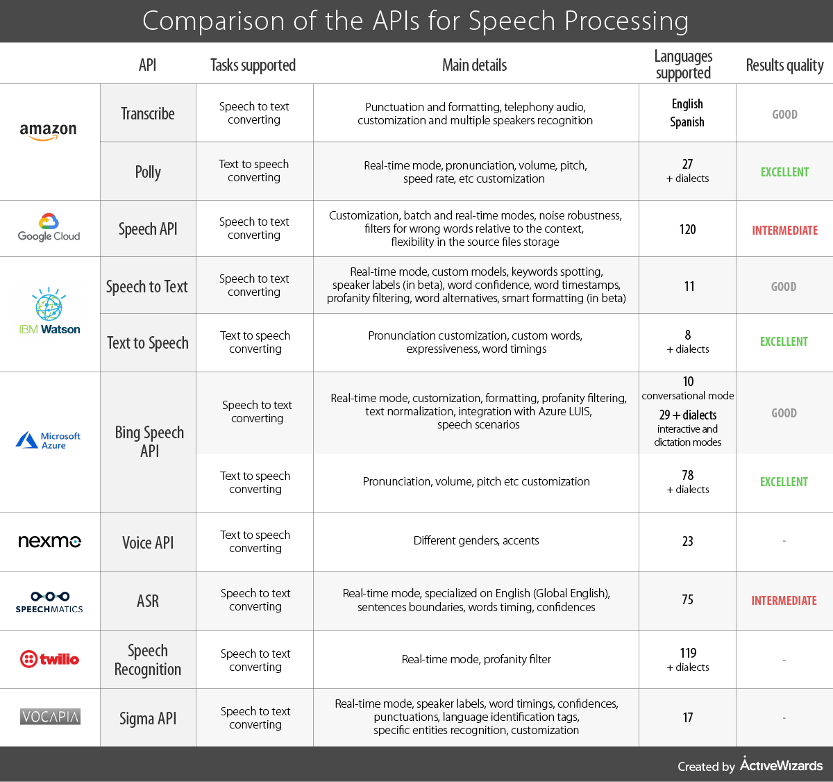 Comparison_ of_the_Top_Speech_Processing_APIs