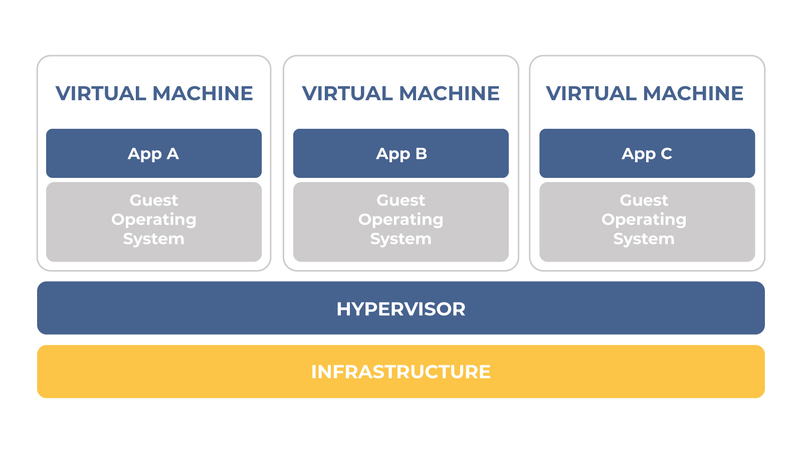 Structure of containerized applications with Virtual Machine