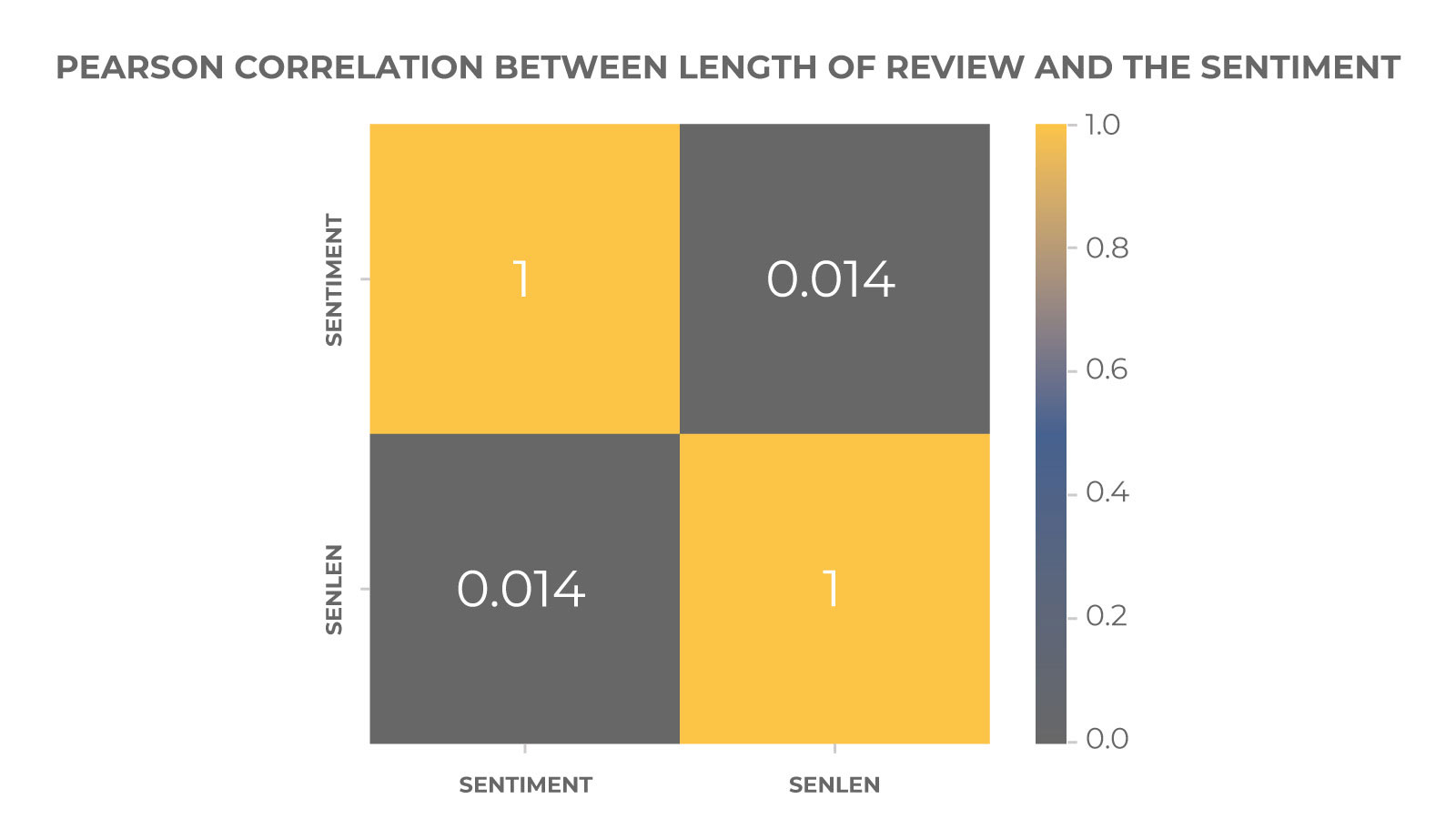  Heatmap of Pearson correlation