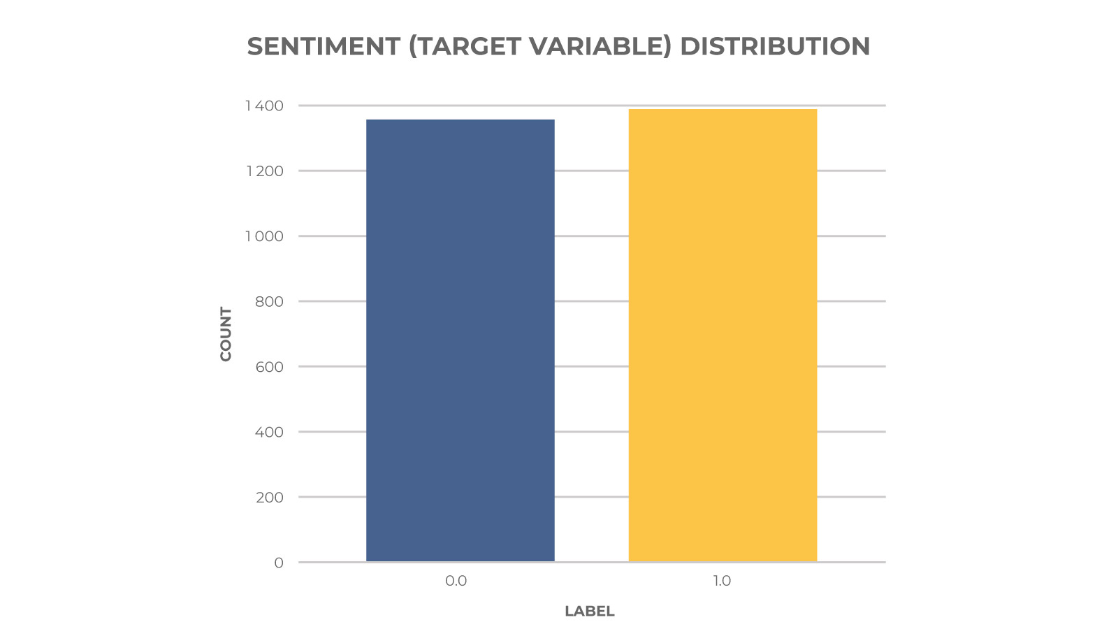 Distribution of sentiments in the dataset