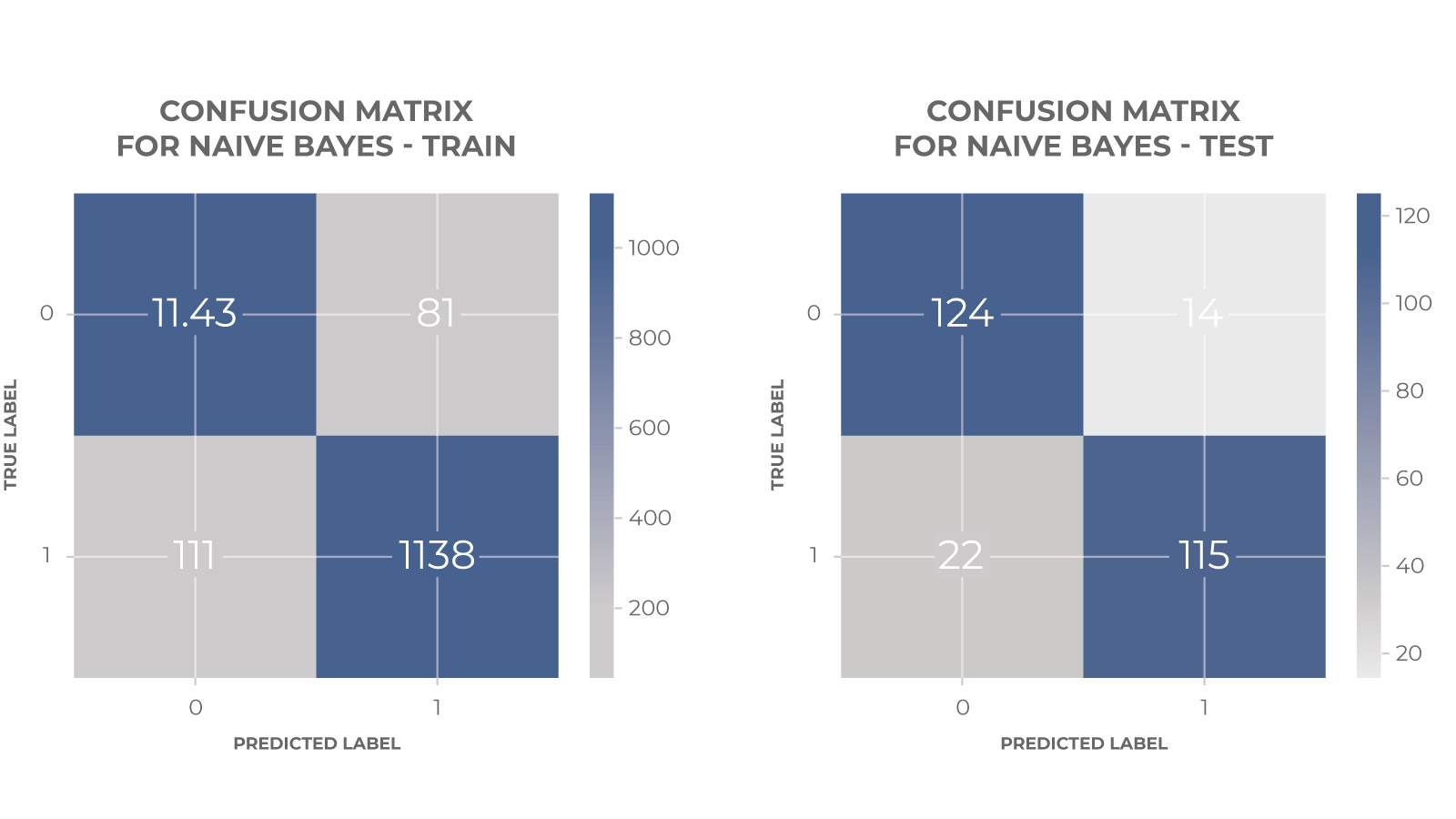 Confusion matrices