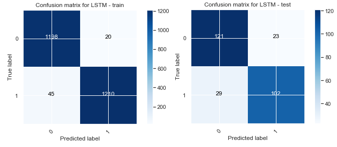 Confusion matrices of the LSTM model
