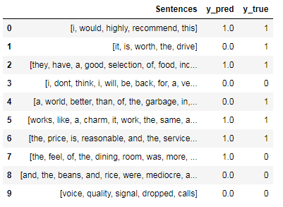 Error analysis table