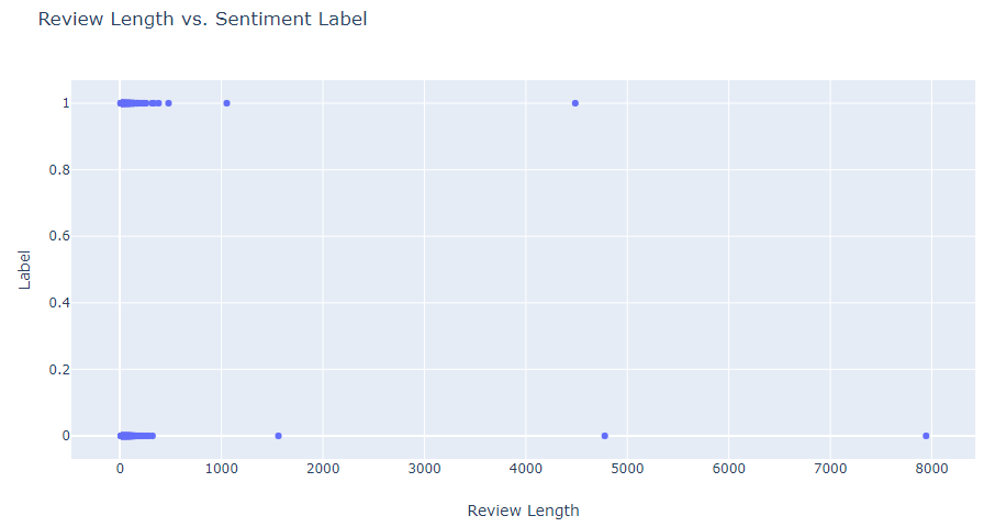 Distribution of review length by the label