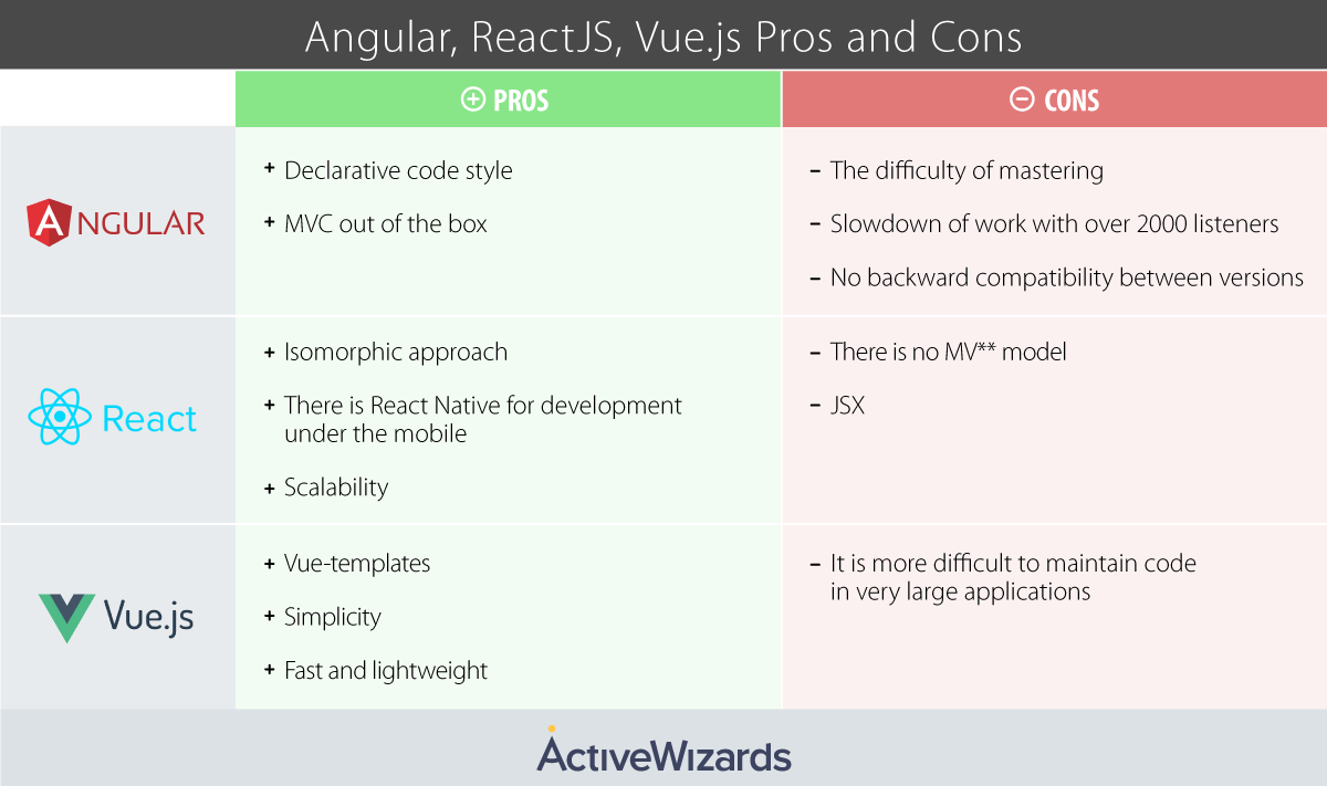 Angular, ReactJS, Vue.js Pros and Cons